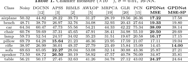 Figure 2 for Learning Graph-Convolutional Representations for Point Cloud Denoising