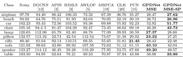 Figure 3 for Learning Graph-Convolutional Representations for Point Cloud Denoising