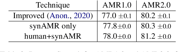 Figure 4 for Pushing the Limits of AMR Parsing with Self-Learning