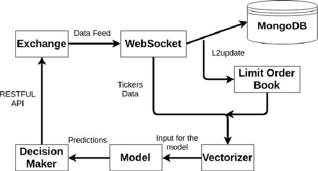 Figure 3 for Ascertaining price formation in cryptocurrency markets with DeepLearning