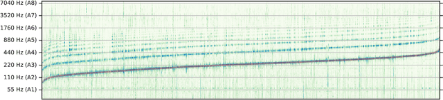 Figure 1 for SPICE: Self-supervised Pitch Estimation
