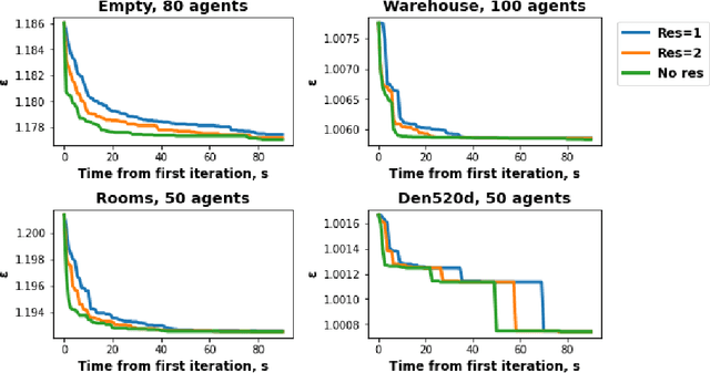 Figure 4 for Analysis Of The Anytime MAPF Solvers Based On The Combination Of Conflict-Based Search and Focal Search