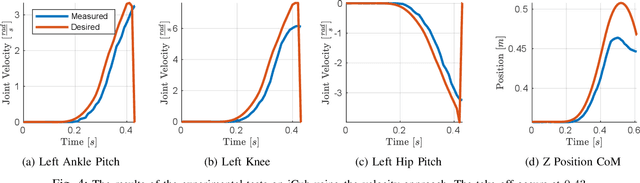 Figure 4 for Torque and velocity controllers to perform jumps with a humanoid robot: theory and implementation on the iCub robot