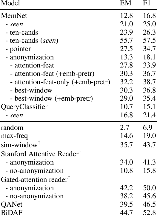 Figure 1 for Why can't memory networks read effectively?