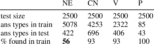 Figure 3 for Why can't memory networks read effectively?