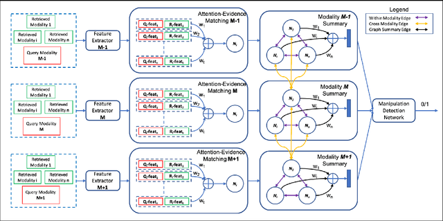 Figure 2 for MEG: Multi-Evidence GNN for Multimodal Semantic Forensics