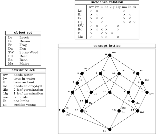 Figure 1 for Rough Concept Analysis