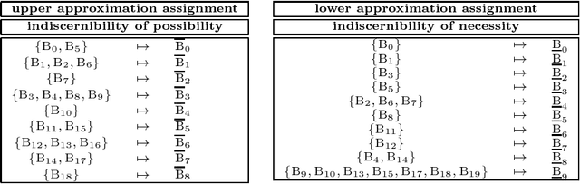 Figure 3 for Rough Concept Analysis