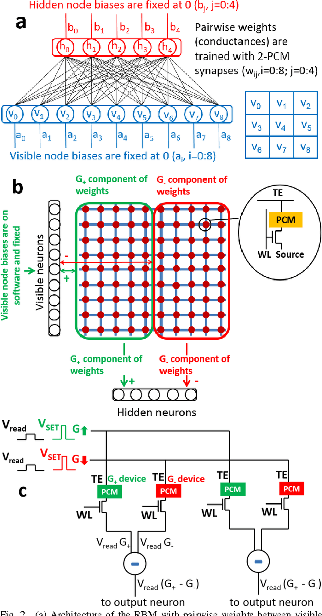 Figure 2 for Training a Probabilistic Graphical Model with Resistive Switching Electronic Synapses
