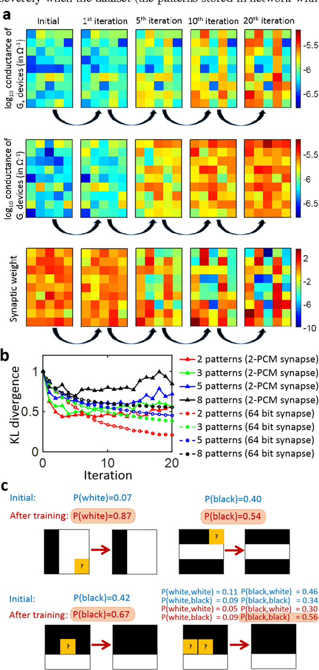 Figure 4 for Training a Probabilistic Graphical Model with Resistive Switching Electronic Synapses