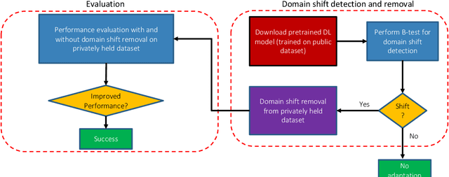 Figure 1 for Computer-aided abnormality detection in chest radiographs in a clinical setting via domain-adaptation