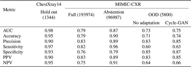 Figure 4 for Computer-aided abnormality detection in chest radiographs in a clinical setting via domain-adaptation