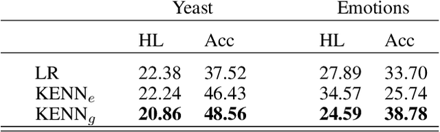 Figure 4 for Neural Networks Enhancement through Prior Logical Knowledge