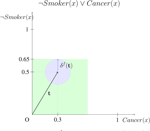 Figure 3 for Neural Networks Enhancement through Prior Logical Knowledge