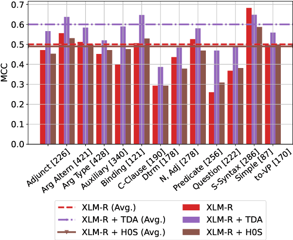 Figure 3 for Acceptability Judgements via Examining the Topology of Attention Maps