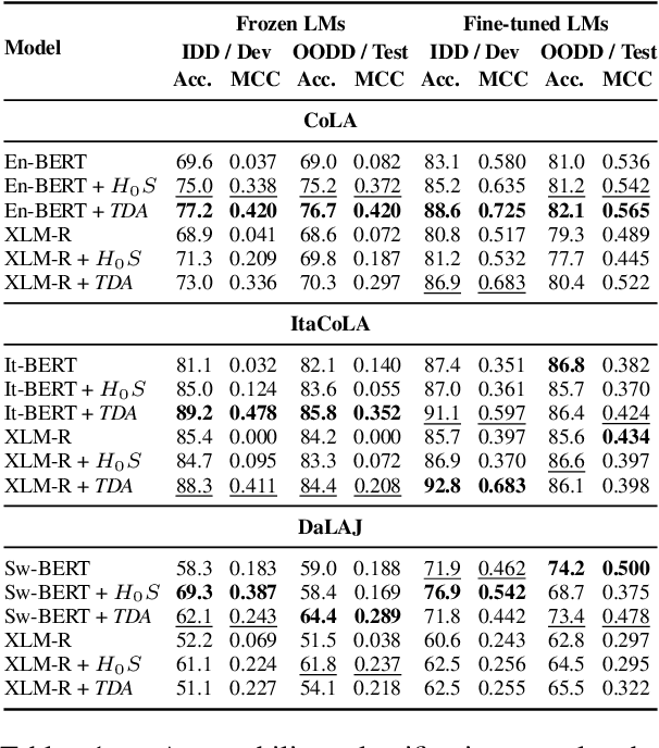 Figure 2 for Acceptability Judgements via Examining the Topology of Attention Maps