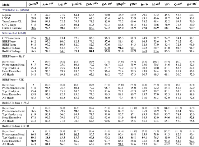 Figure 4 for Acceptability Judgements via Examining the Topology of Attention Maps