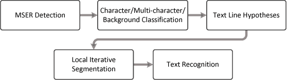 Figure 2 for Efficient Scene Text Localization and Recognition with Local Character Refinement