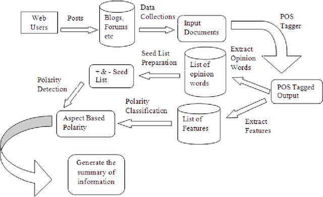 Figure 1 for Mining of product reviews at aspect level
