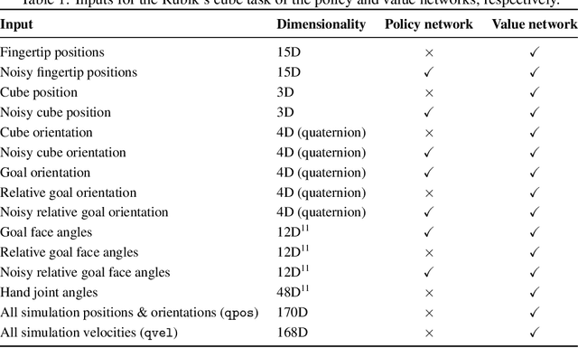 Figure 1 for Solving Rubik's Cube with a Robot Hand