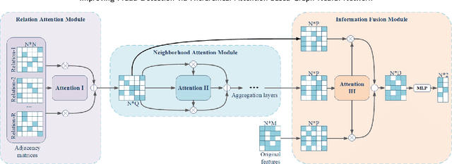 Figure 3 for Improving Fraud Detection via Hierarchical Attention-based Graph Neural Network