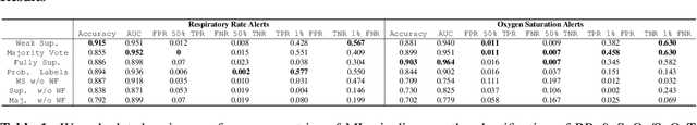 Figure 2 for Weakly Supervised Classification of Vital Sign Alerts as Real or Artifact