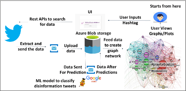 Figure 3 for Defending Democracy: Using Deep Learning to Identify and Prevent Misinformation