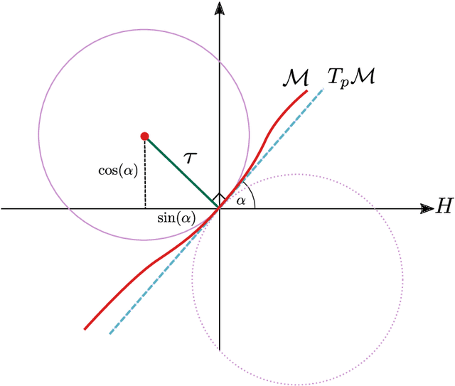 Figure 3 for Non-Parametric Estimation of Manifolds from Noisy Data