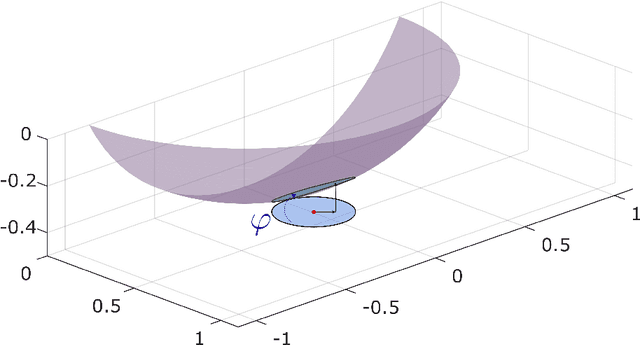 Figure 1 for Non-Parametric Estimation of Manifolds from Noisy Data