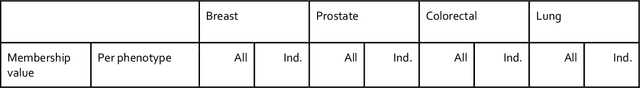 Figure 3 for Constrained tensor factorization for computational phenotyping and mortality prediction in patients with cancer