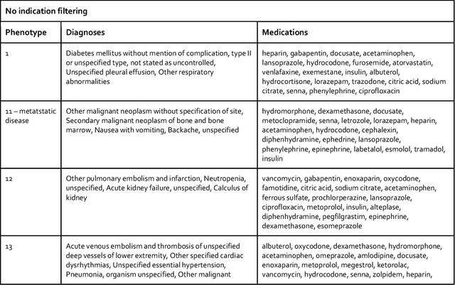 Figure 4 for Constrained tensor factorization for computational phenotyping and mortality prediction in patients with cancer