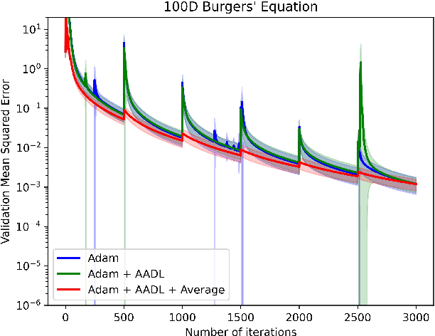 Figure 3 for Stable Anderson Acceleration for Deep Learning