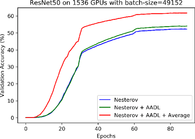 Figure 4 for Stable Anderson Acceleration for Deep Learning