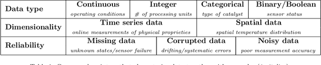 Figure 1 for Maximizing information from chemical engineering data sets: Applications to machine learning