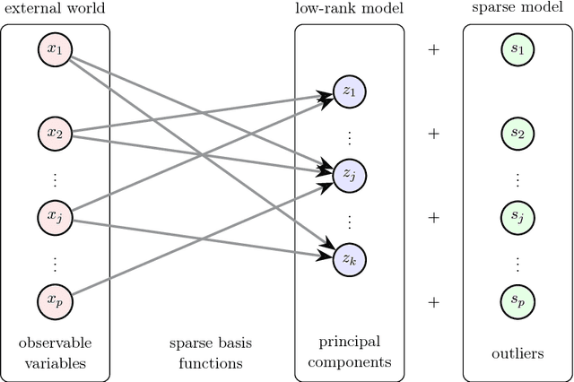 Figure 4 for Sparse Principal Component Analysis via Variable Projection