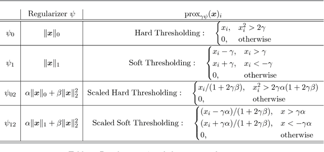 Figure 2 for Sparse Principal Component Analysis via Variable Projection