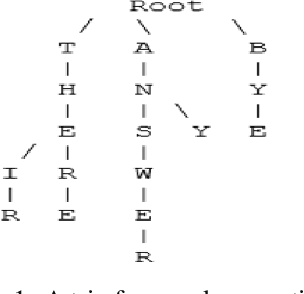 Figure 1 for EEG-based Communication with a Predictive Text Algorithm
