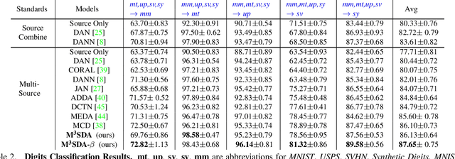 Figure 4 for Moment Matching for Multi-Source Domain Adaptation