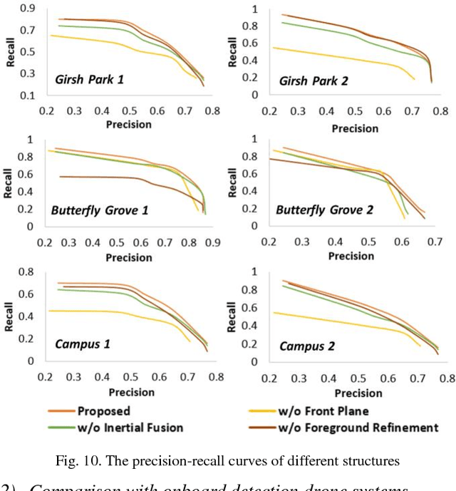 Figure 2 for REDBEE: A Visual-Inertial Drone System for Real-Time Moving Object Detection