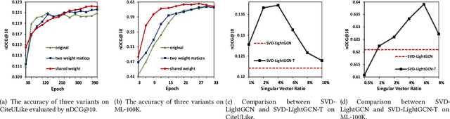 Figure 1 for SVD-GCN: A Simplified Graph Convolution Paradigm for Recommendation