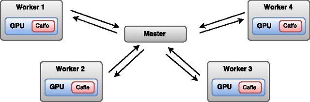 Figure 1 for SparkNet: Training Deep Networks in Spark