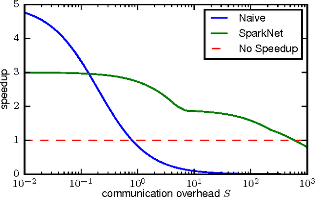Figure 4 for SparkNet: Training Deep Networks in Spark
