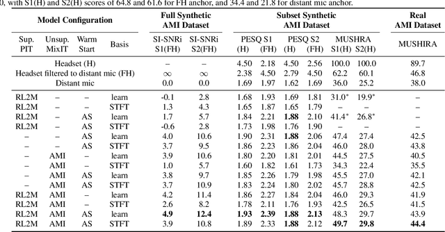 Figure 2 for Adapting Speech Separation to Real-World Meetings Using Mixture Invariant Training
