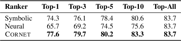 Figure 2 for CORNET: A neurosymbolic approach to learning conditional table formatting rules by example
