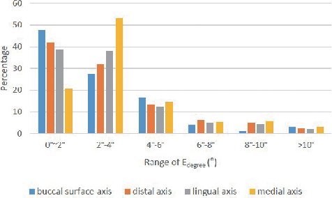 Figure 4 for Dense Representative Tooth Landmark/axis Detection Network on 3D Model