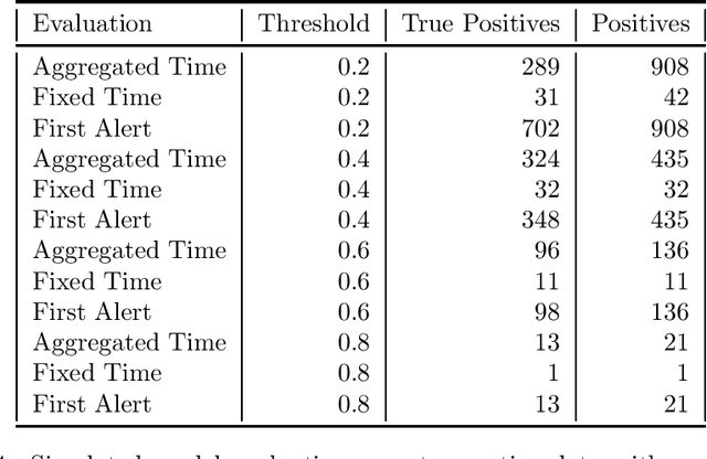 Figure 4 for Performance metrics for intervention-triggering prediction models do not reflect an expected reduction in outcomes from using the model