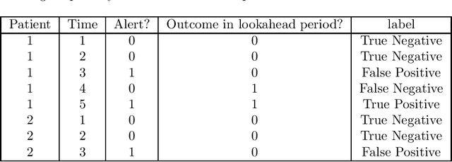 Figure 1 for Performance metrics for intervention-triggering prediction models do not reflect an expected reduction in outcomes from using the model