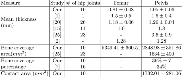 Figure 2 for A direct geometry processing cartilage generation method using segmented bone models from datasets with poor cartilage visibility