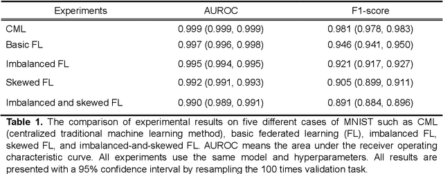 Figure 1 for Reliability and Performance Assessment of Federated Learning on Clinical Benchmark Data