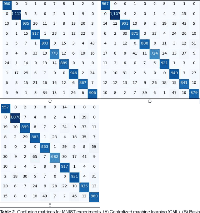Figure 2 for Reliability and Performance Assessment of Federated Learning on Clinical Benchmark Data